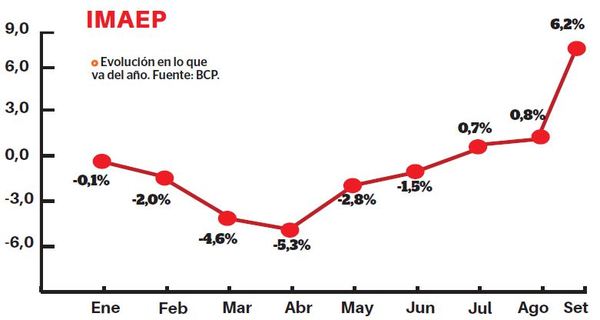 Importante repunte económico en setiembre