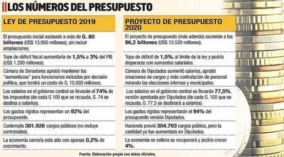 Aumentos aprobados en Diputados elevan los gastos rígidos a un 94% - Economía - ABC Color
