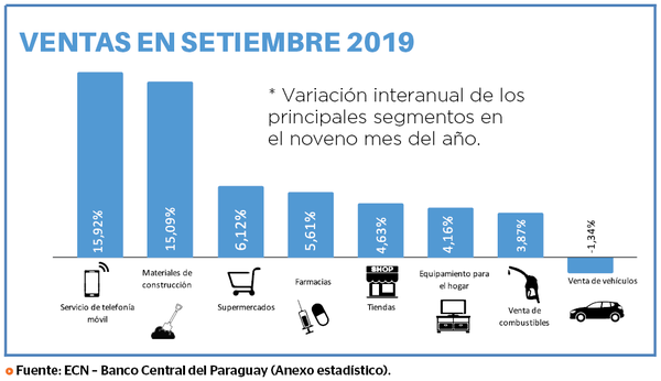 Gremios desmienten las cifras del Banco Central