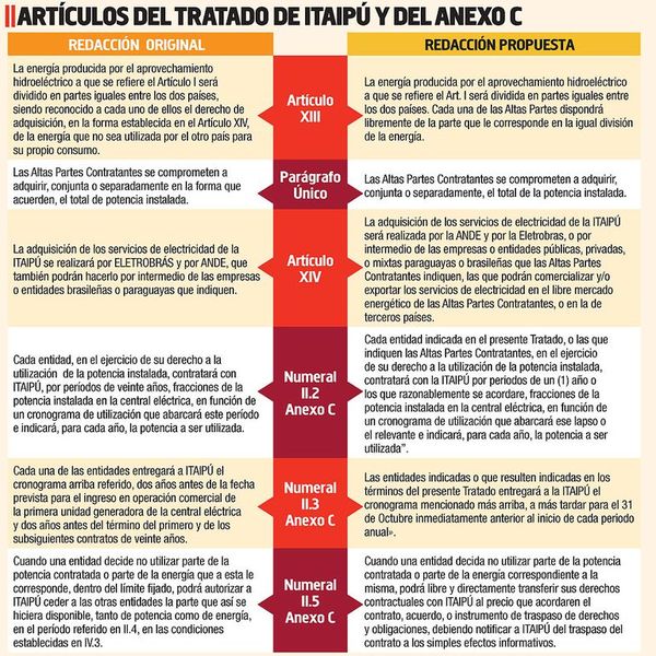 Plantean modificaciones de artículos clave de Itaipú - Economía - ABC Color