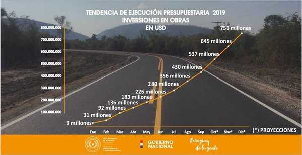 Mantener ritmo de obras públicas es vital para el crecimiento económico