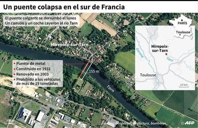 El hundimiento de un puente en Francia fue provocado por un camión demasiado pesado - Mundo - ABC Color