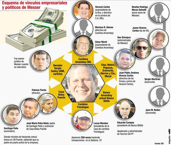 Fiscalía congela hace seis meses las conclusiones de la comisión Messer - Política - ABC Color