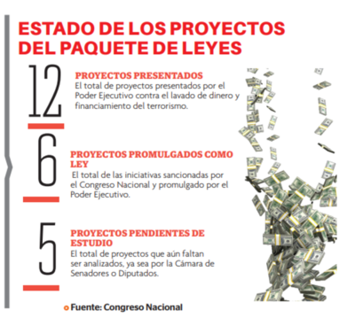 Ya es Ley el registro de los beneficiarios finales