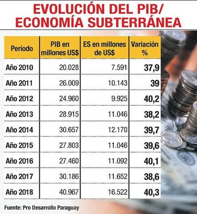 La economía informal ya mueve más recursos que el  presupuesto público - Economía - ABC Color