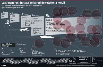 Despliegue con varios obstáculos de la 5G, la nueva red de telefonía móvil - Internacionales - ABC Color