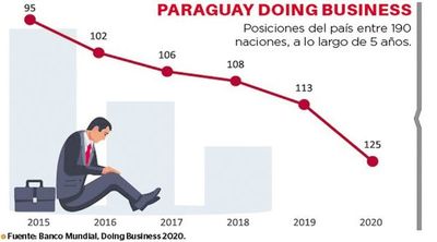El Ejecutivo y el Congreso hunden todavía más la economía - Económico - ABC Color