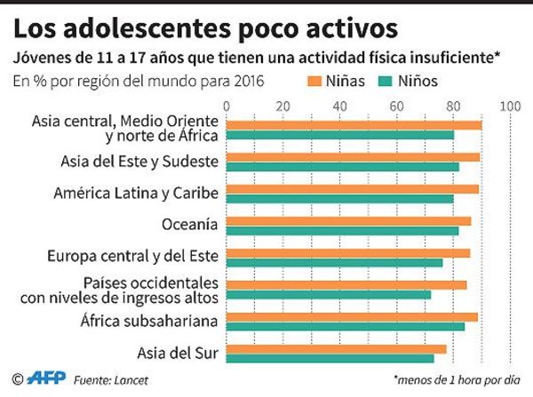 OMS indica que 4 de cada 5 adolescentes son sedentarios - Internacionales - ABC Color