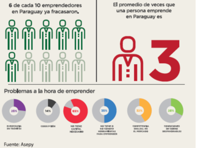 Financiamiento, el principal problema para que sobrevivan las Mipymes