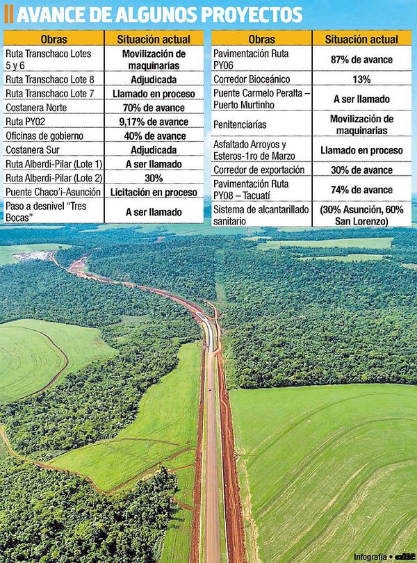 Megaobras del MOPC, con avances todavía incipientes - Economía - ABC Color