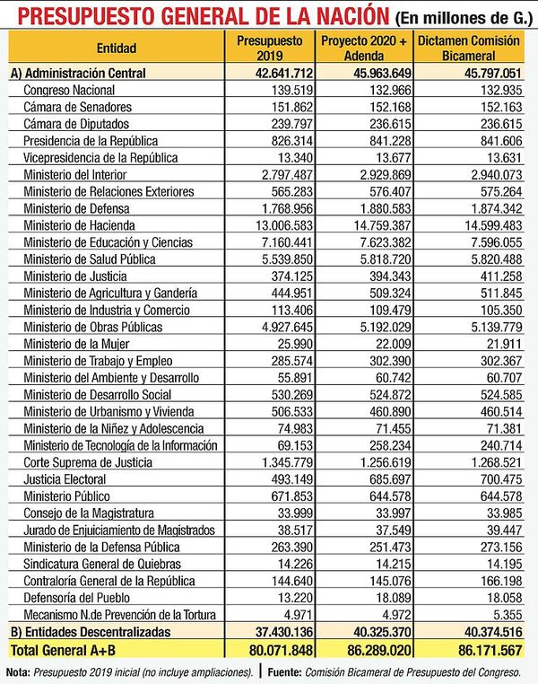 Senado recortaría aumentos, ya que no tienen un calce presupuestario - Economía - ABC Color