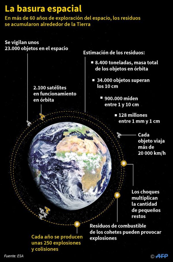 Basura y “agresión” espacial - Internacionales - ABC Color