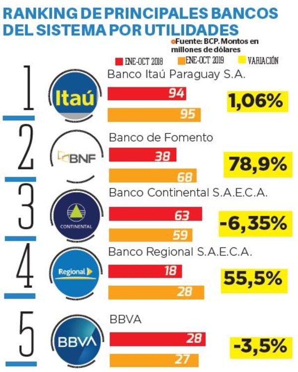 Bancos ganaron US$ 411 millones a octubre