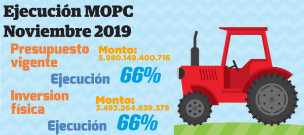 El MOPC ejecutó 66% de su presupuesto