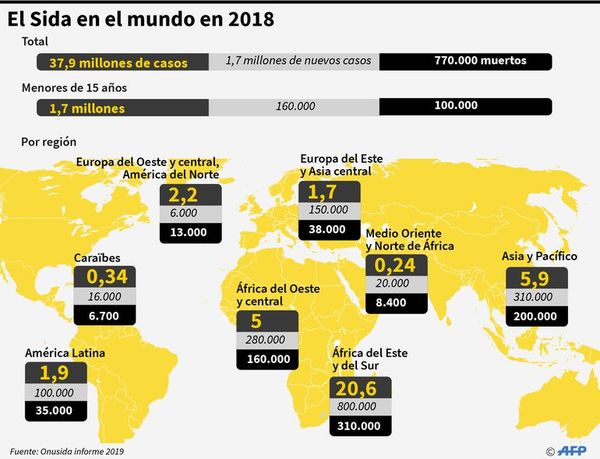 Mejora en tratamiento de sida trae otros retos - Internacionales - ABC Color