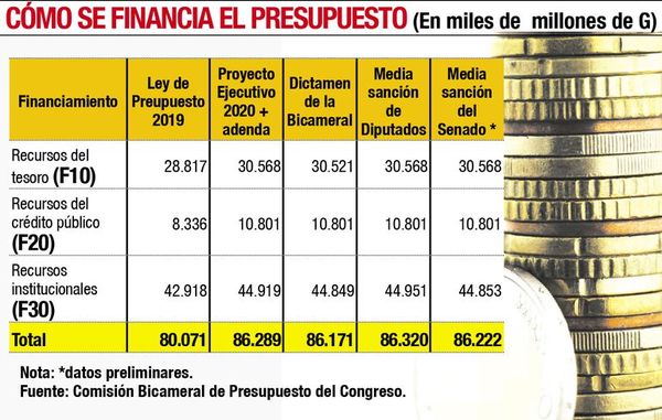Senado incluye en el presupuesto los “aumentazos” que se pidió eliminar - Economía - ABC Color