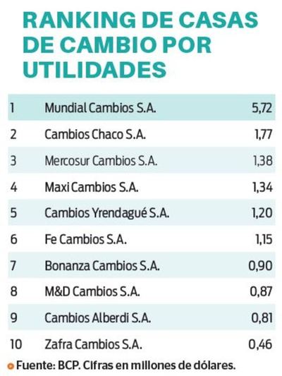 Sector golpeado por la baja en las operaciones