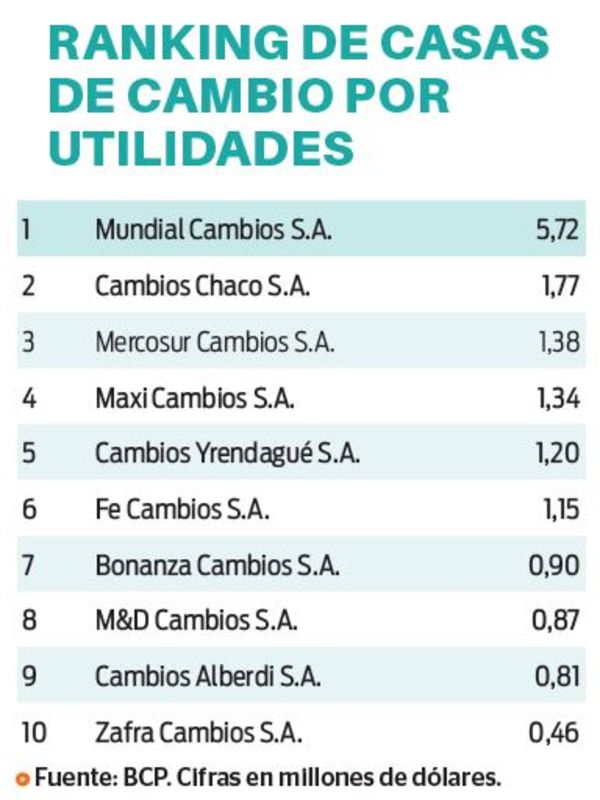 Sector golpeado por la baja en las operaciones