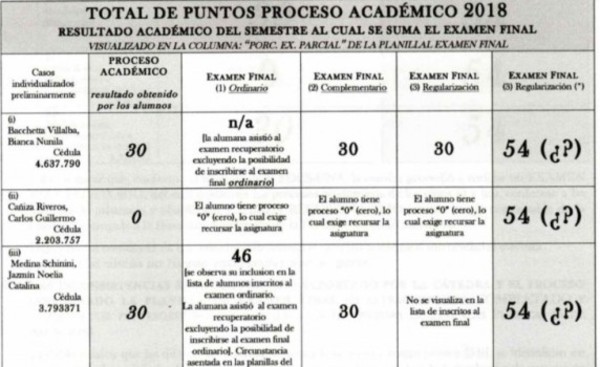 Alteran notas de alumnos de Derecho en la Una