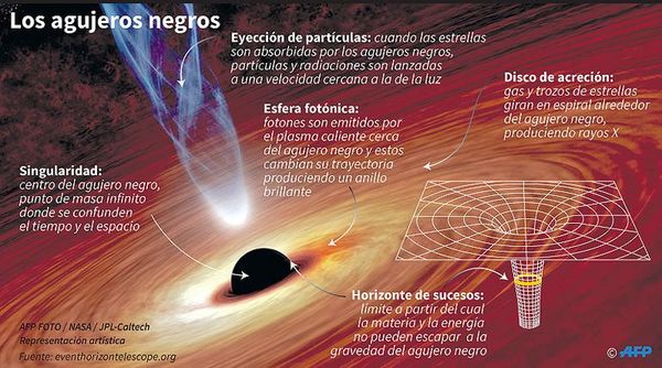 Agujero negro que “no debería existir” - Internacionales - ABC Color