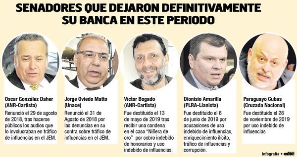 Cinco senadores electos perdieron sus bancas durante este periodo - Política - ABC Color