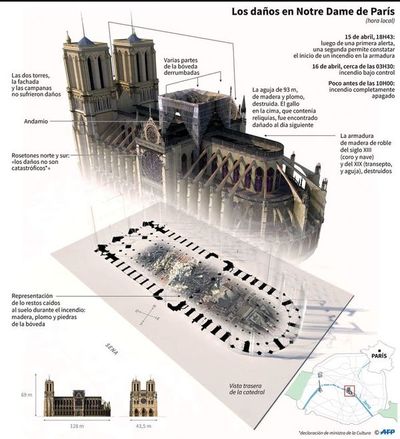 Obras para garantizar estabilidad de Notre Dame costarán US$ 94 millones - Internacionales - ABC Color