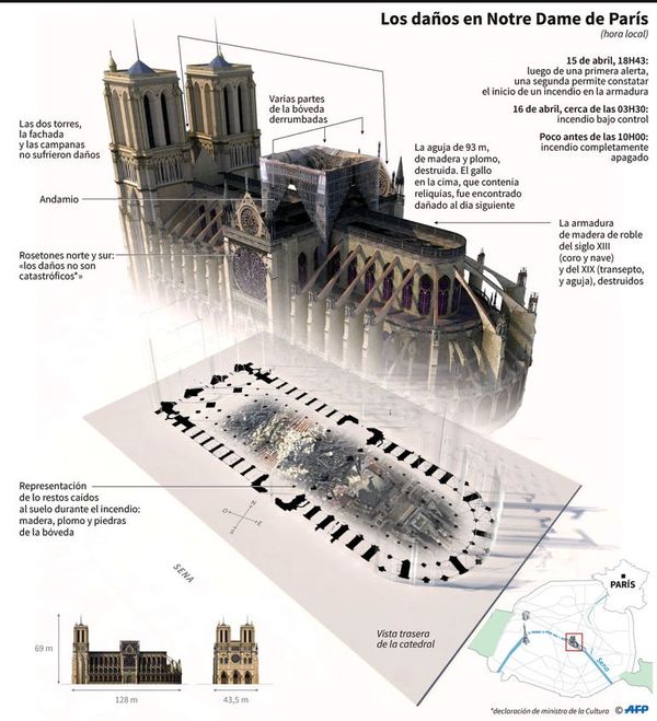 Obras para garantizar estabilidad de Notre Dame costarán US$ 94 millones - Internacionales - ABC Color