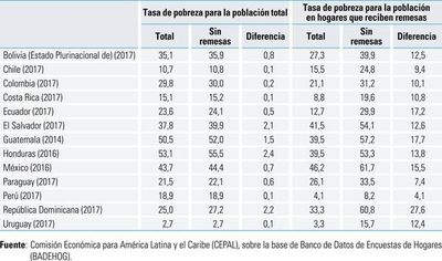 Pobreza subiría en 2019 en una A. Latina que lucha por igualdad - Económico - ABC Color