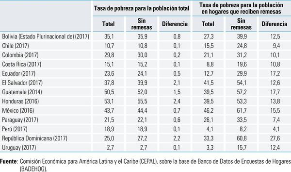 Pobreza subiría en 2019 en una A. Latina que lucha por igualdad - Económico - ABC Color