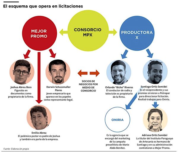 Proveedor de regalos en Petropar resultó ser socio de figura de Vierci