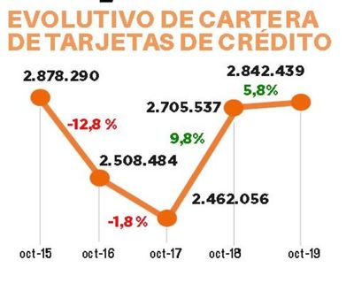 Educación es clave en  el negocio de tarjetas