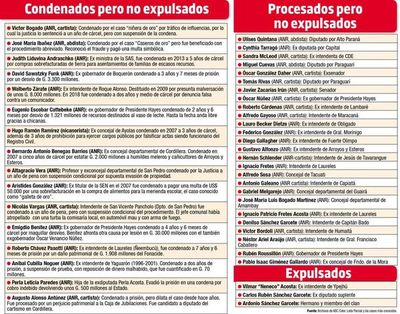El Partido Colorado  no expulsa de sus filas   a condenados y procesados - Política - ABC Color
