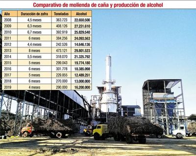 Petropar cerró la fábrica de Troche porque se acabó la materia prima - Economía - ABC Color