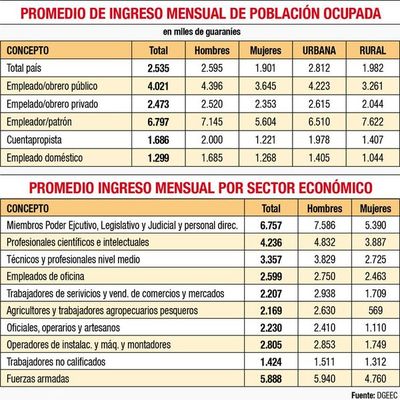 El salario público supera por goleada al privado (62% más), dice  encuesta - Economía - ABC Color