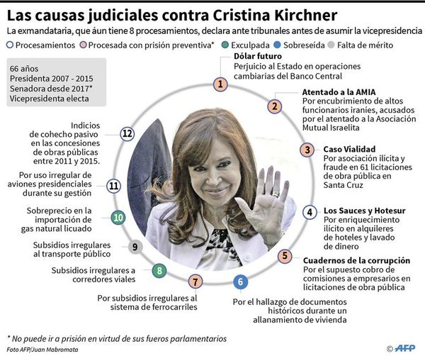 Cristina Kirchner ante la justicia a días de asumir la vicepresidencia - Internacionales - ABC Color