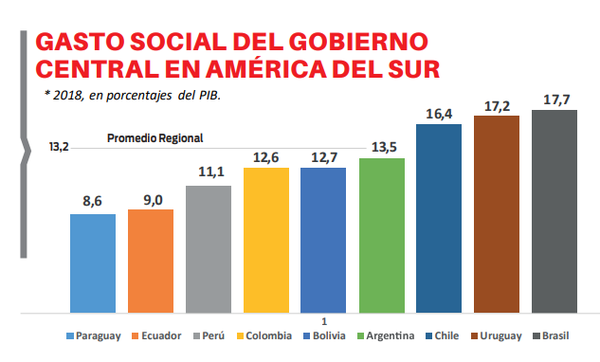 País es último en gasto social en Sudamérica