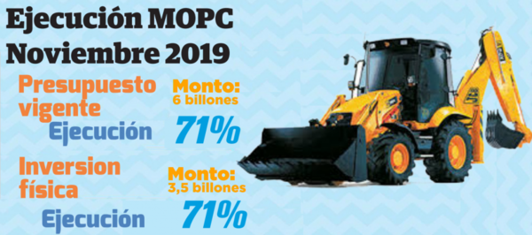 MOPC alcanza 71% de ejecución en noviembre
