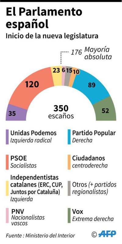 España inicia una nueva legislatura marcada por el bloqueo y la ultraderecha - Mundo - ABC Color