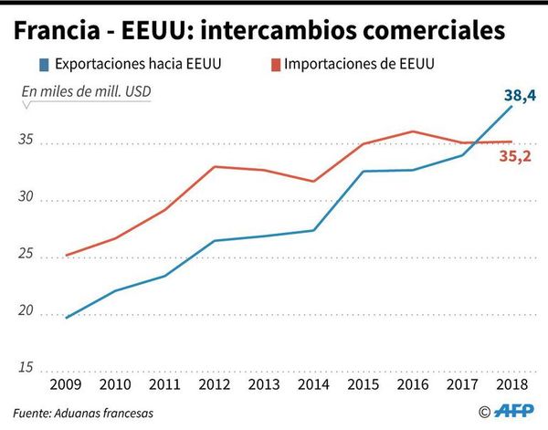 Amenaza y tensión entre EEUU y Francia por la tasa a los servicios digitales - Mundo - ABC Color