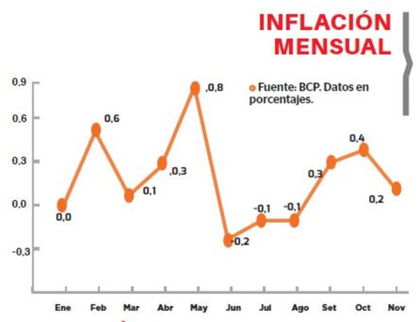 Inflación del 0,2% se registró en noviembre