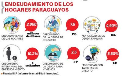 A US$ 2.960 millones  sube deuda de hogares