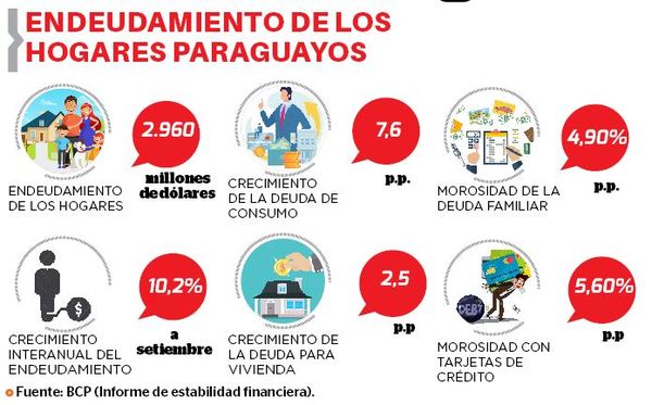 A US$ 2.960 millones  sube deuda de hogares