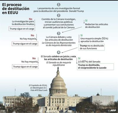 Congreso inicia debate jurídico sobre D. Trump