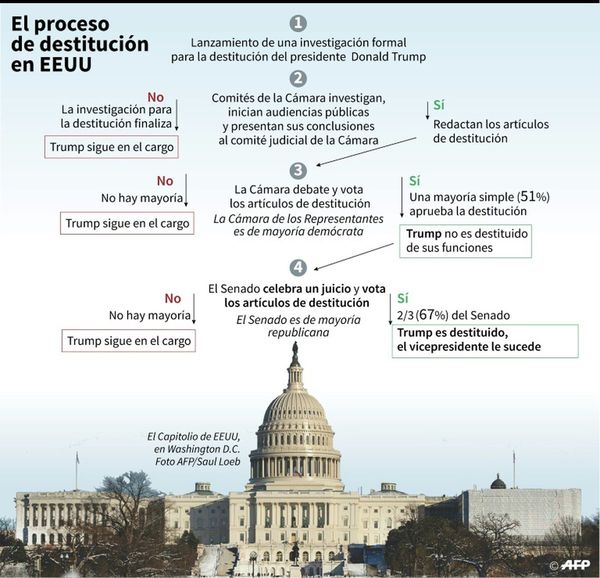 Congreso inicia debate jurídico sobre D. Trump