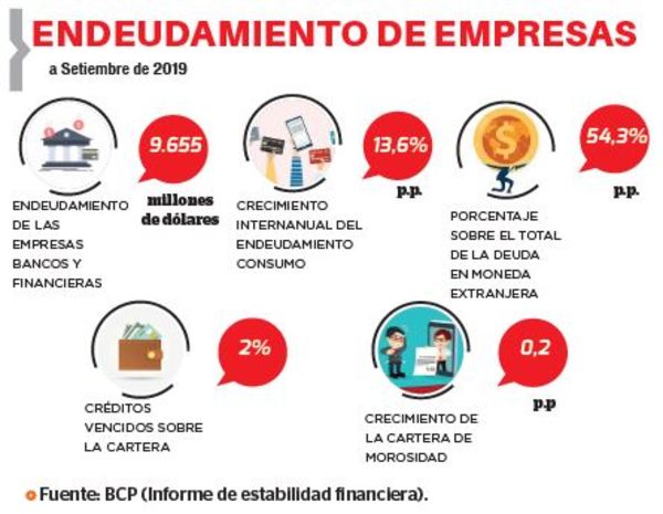 A US$ 9.655 millones sube deuda de empresas