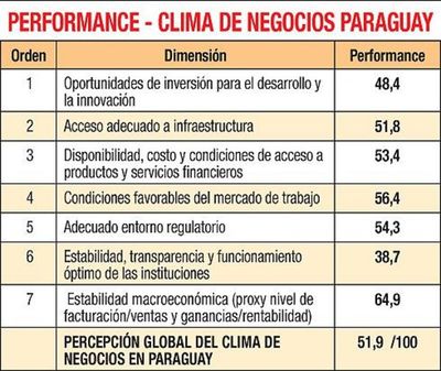 Corrupción y competencia desleal frenan negocios - Economía - ABC Color