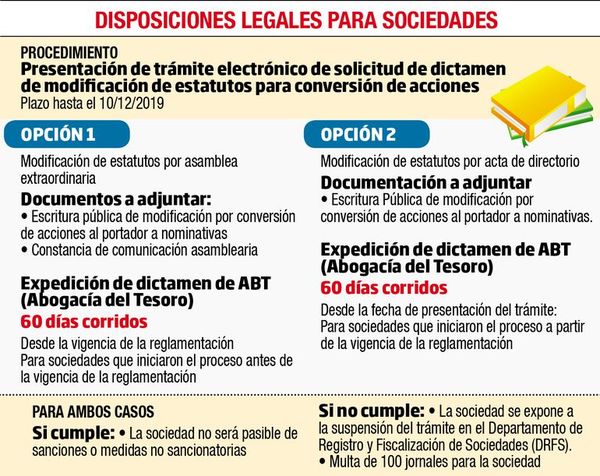 Con plazo a punto de vencer, pedidos de SA para   canjear acciones  se multiplican - Economía - ABC Color