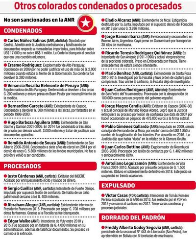 La ANR protege a afiliados procesados por corrupción - Política - ABC Color