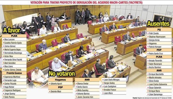 Insistirán en tratar derogación del acuerdo Macri-Cartes en el Senado - Política - ABC Color