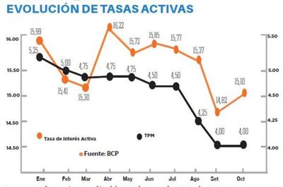 Tasas activas bancarias bajan respecto al 2018
